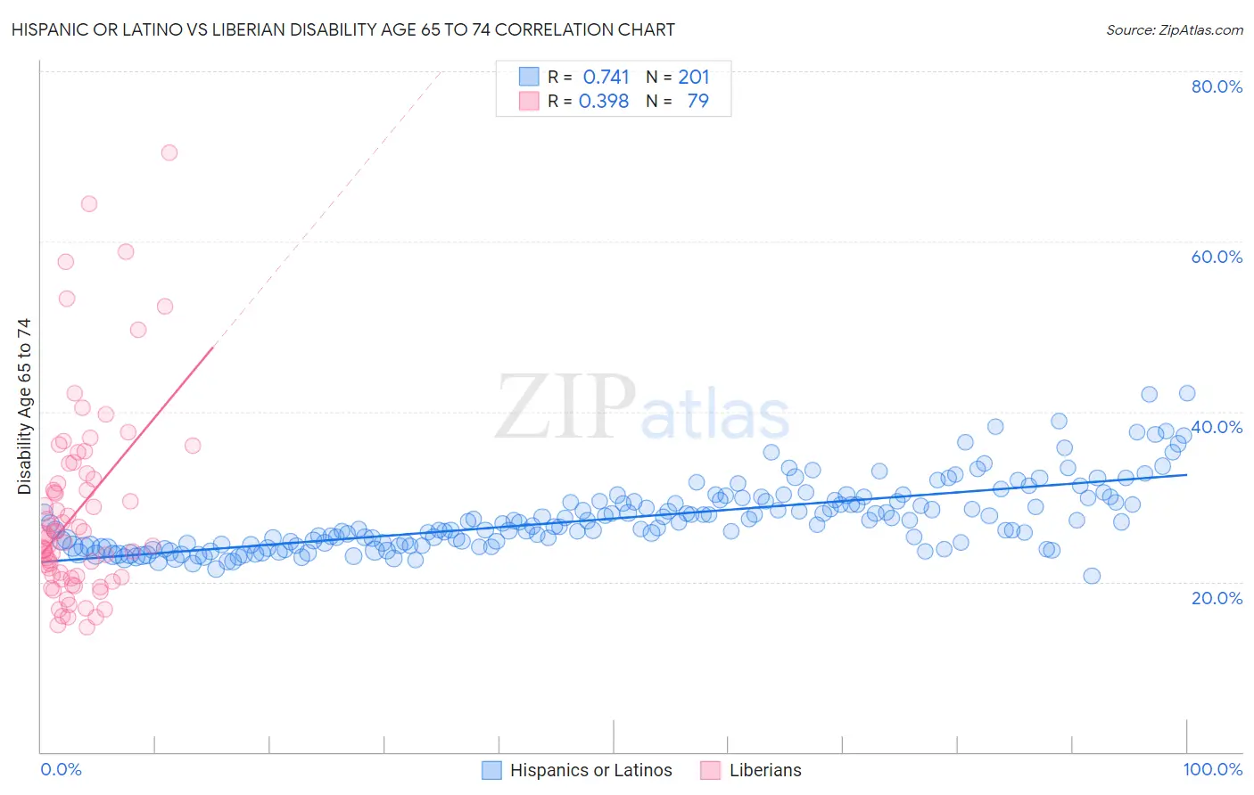 Hispanic or Latino vs Liberian Disability Age 65 to 74