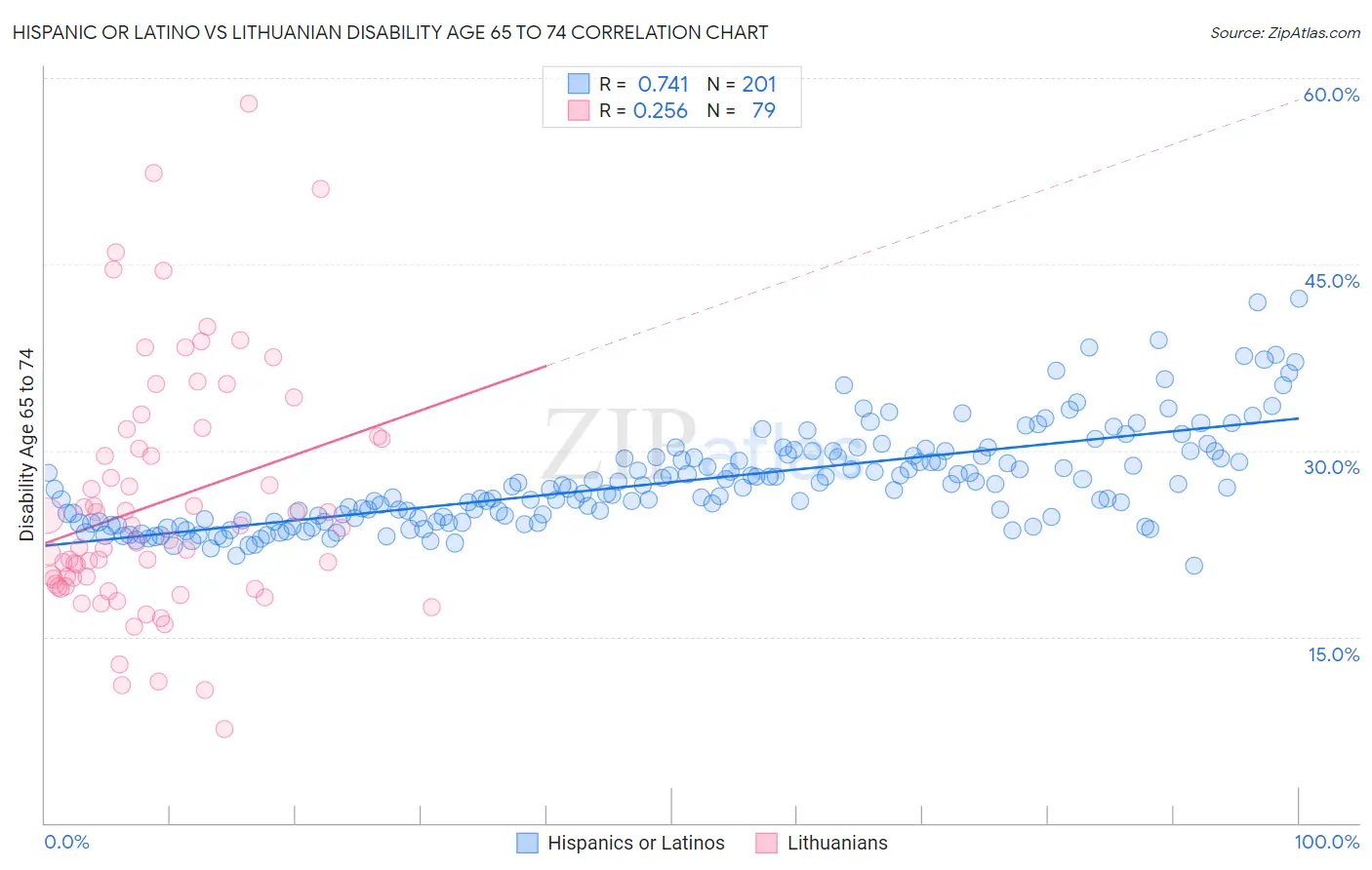 Hispanic or Latino vs Lithuanian Disability Age 65 to 74