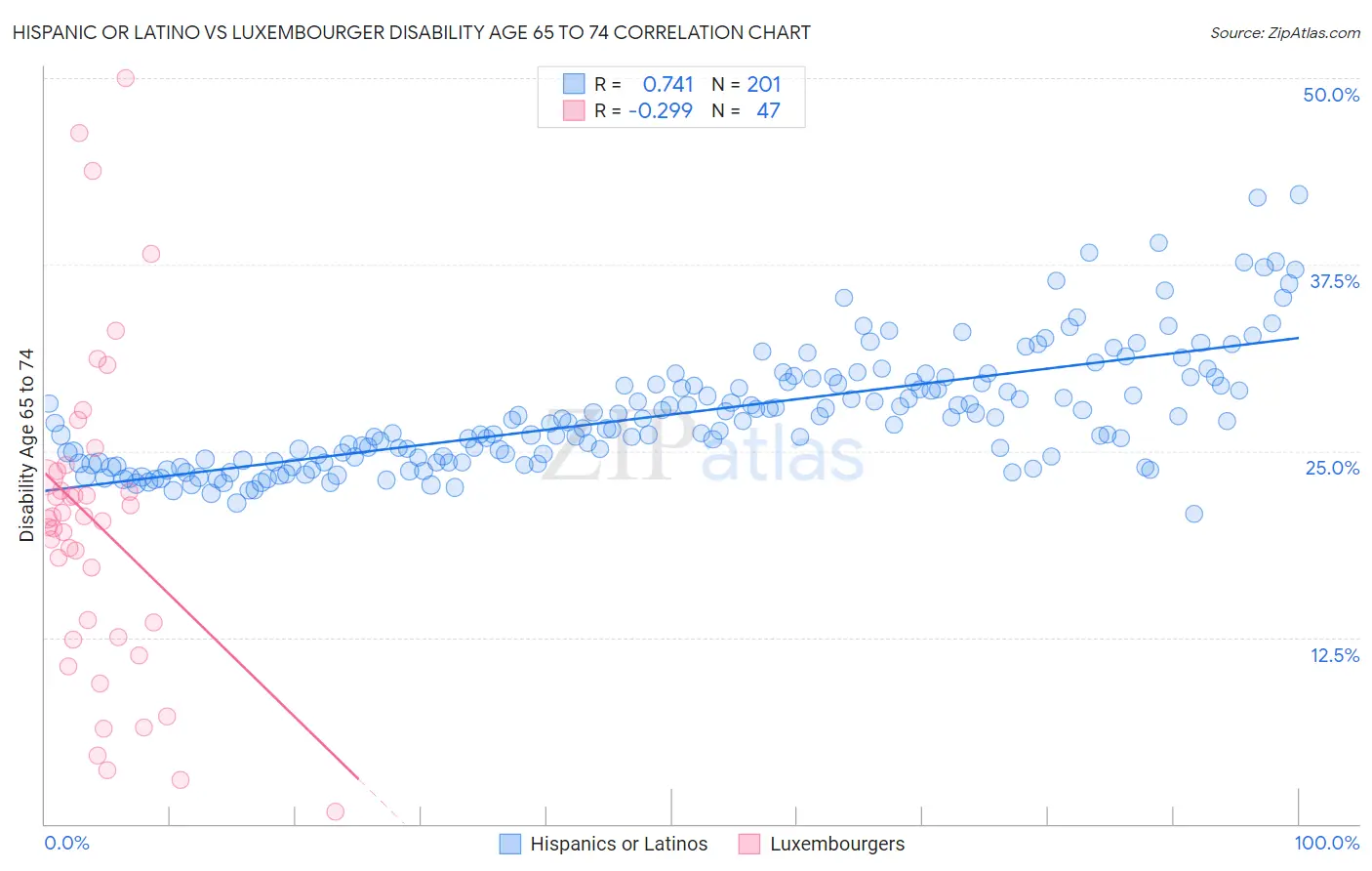 Hispanic or Latino vs Luxembourger Disability Age 65 to 74