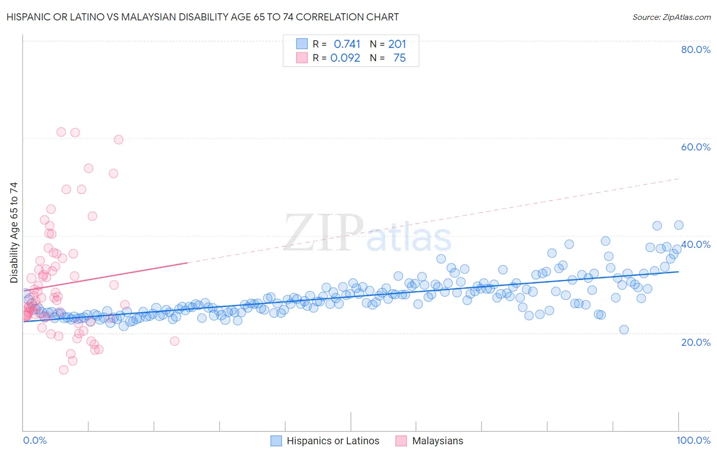 Hispanic or Latino vs Malaysian Disability Age 65 to 74