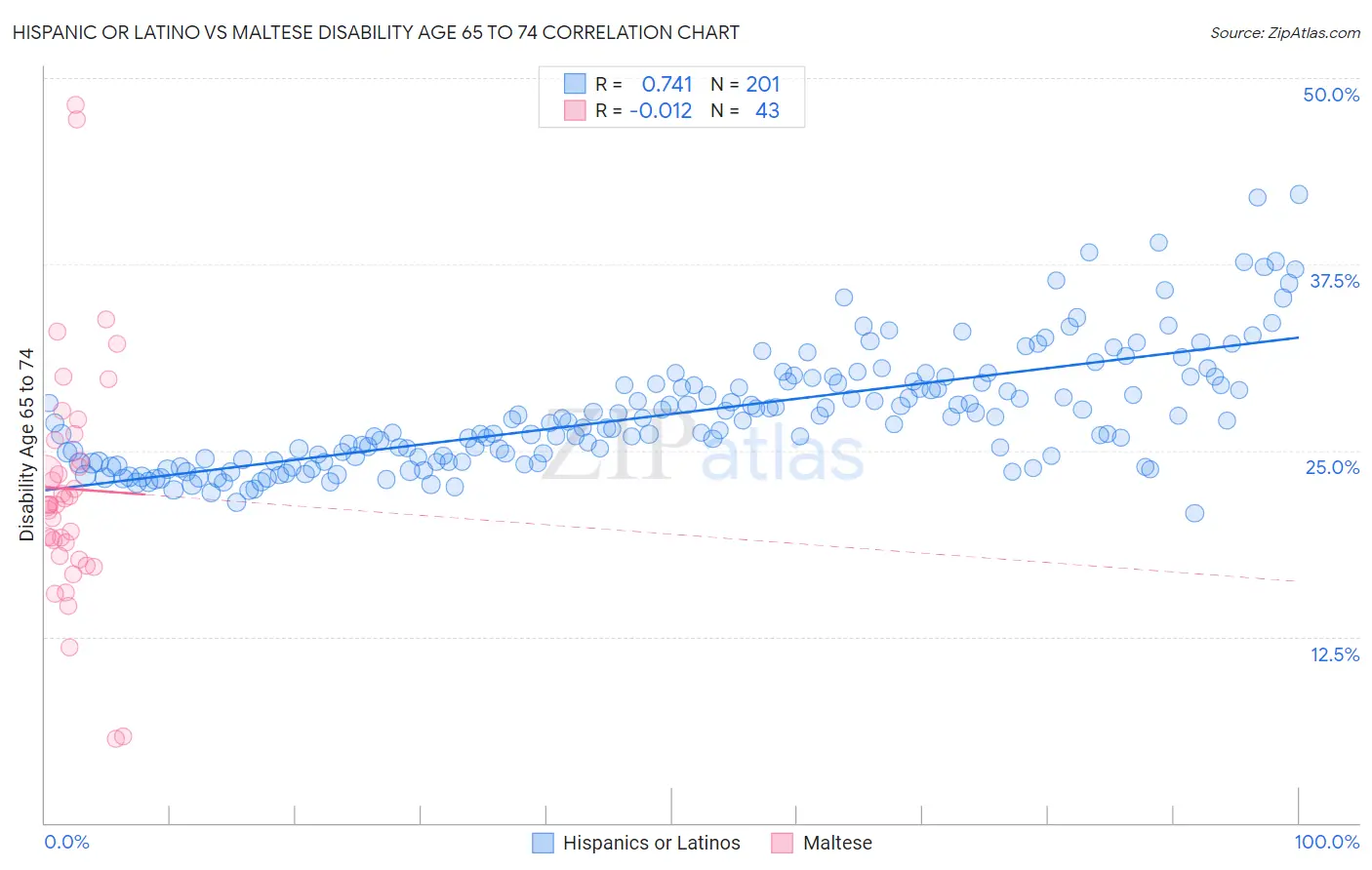 Hispanic or Latino vs Maltese Disability Age 65 to 74