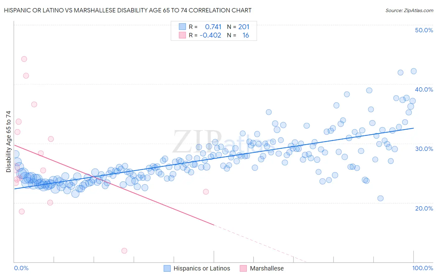 Hispanic or Latino vs Marshallese Disability Age 65 to 74