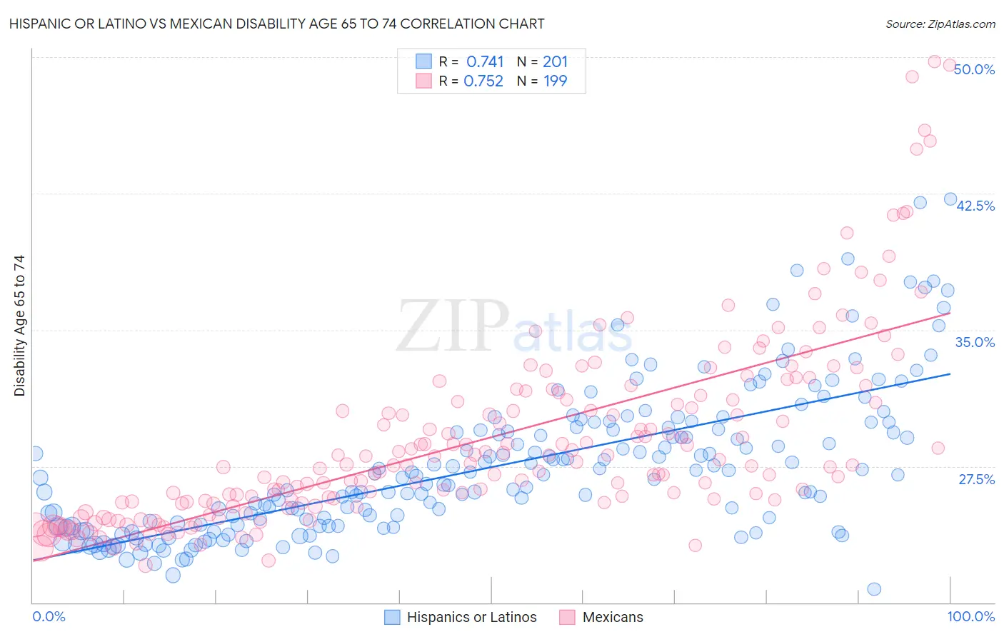 Hispanic or Latino vs Mexican Disability Age 65 to 74