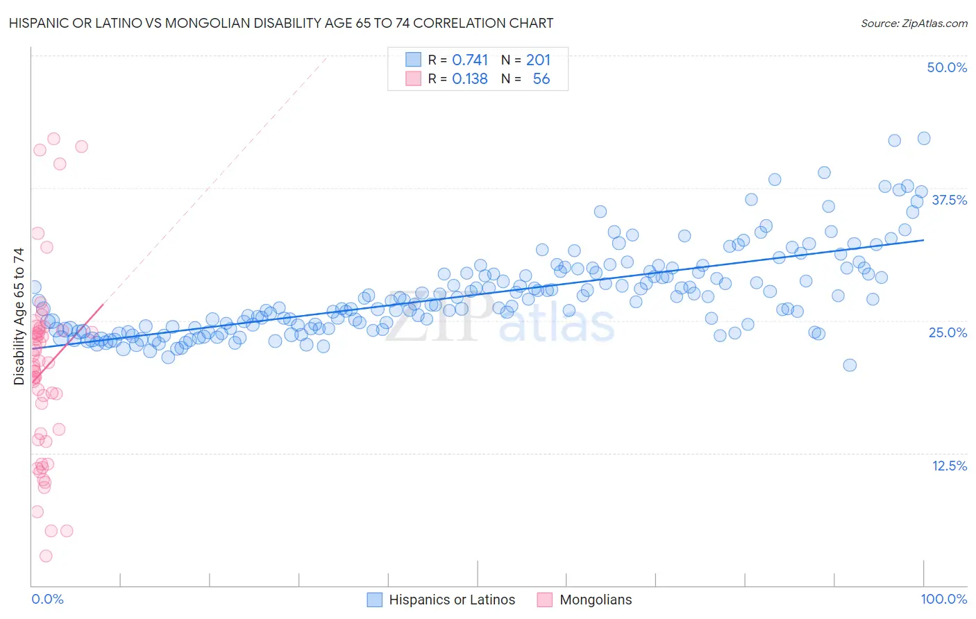 Hispanic or Latino vs Mongolian Disability Age 65 to 74