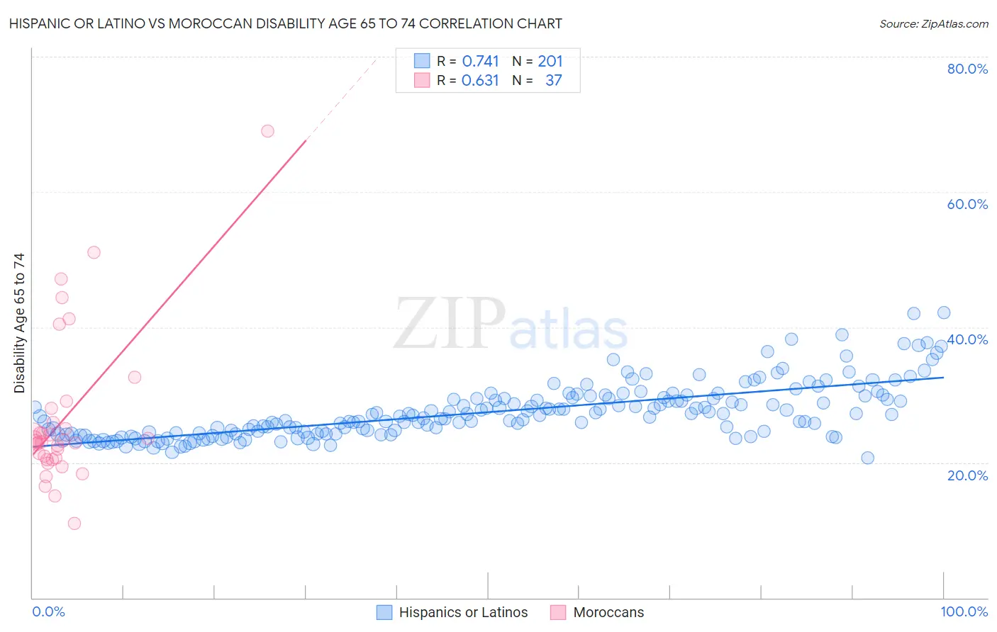 Hispanic or Latino vs Moroccan Disability Age 65 to 74