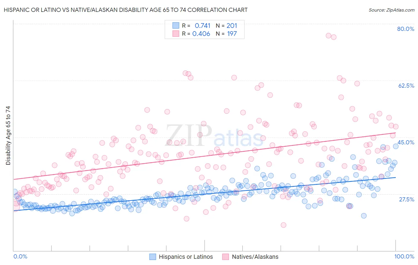 Hispanic or Latino vs Native/Alaskan Disability Age 65 to 74