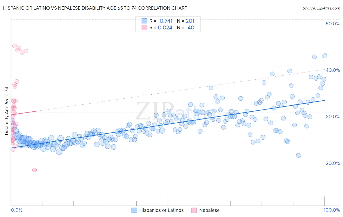 Hispanic or Latino vs Nepalese Disability Age 65 to 74