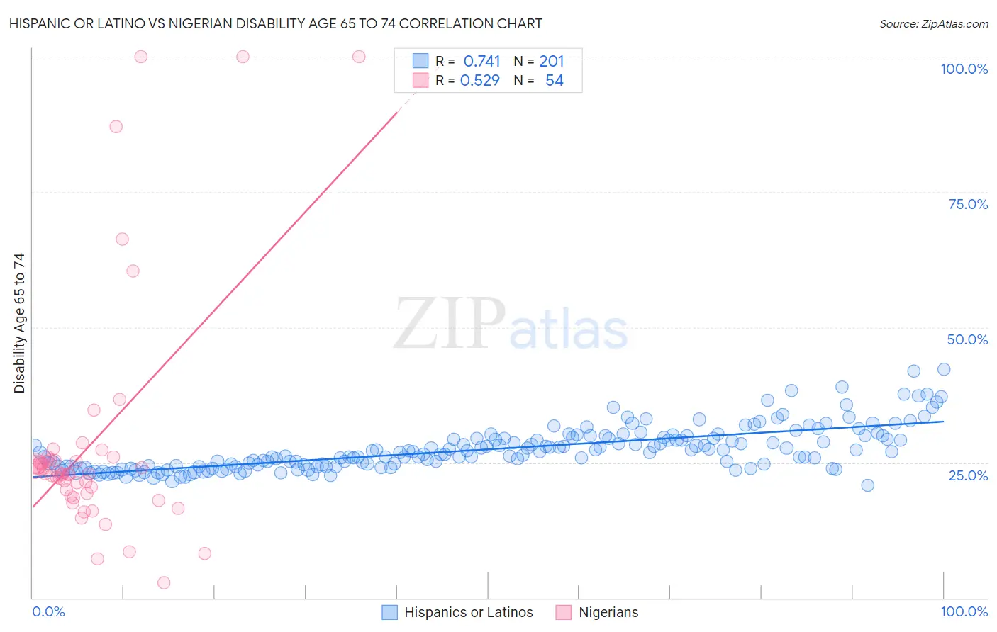 Hispanic or Latino vs Nigerian Disability Age 65 to 74