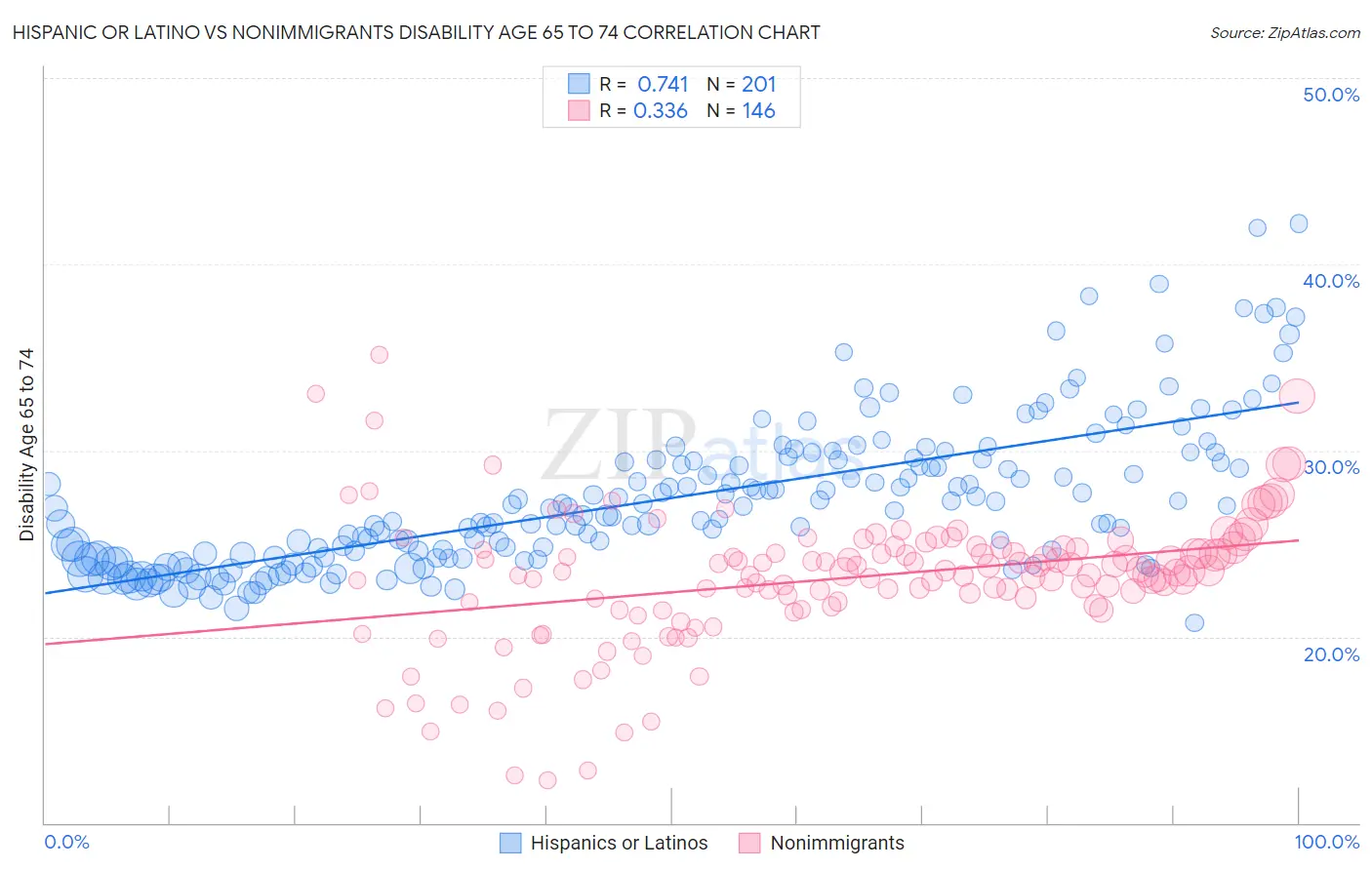 Hispanic or Latino vs Nonimmigrants Disability Age 65 to 74