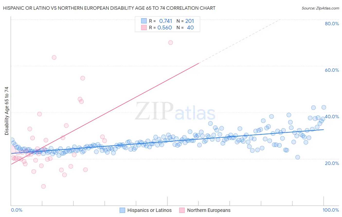Hispanic or Latino vs Northern European Disability Age 65 to 74