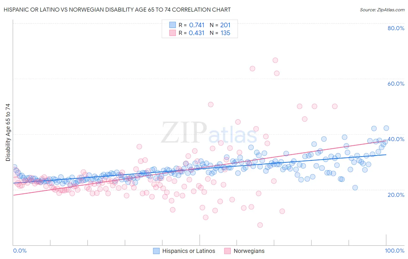 Hispanic or Latino vs Norwegian Disability Age 65 to 74