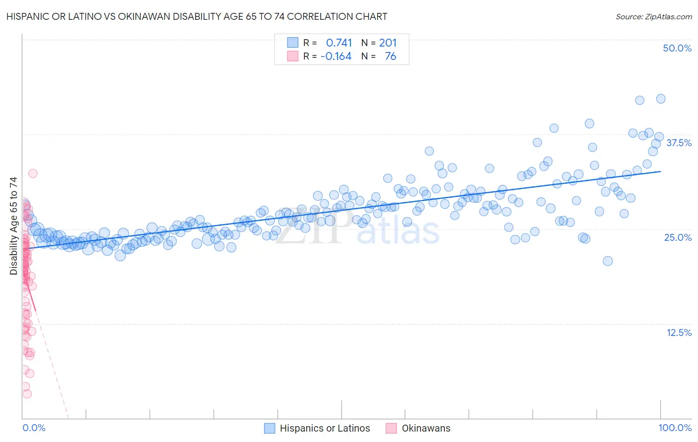 Hispanic or Latino vs Okinawan Disability Age 65 to 74