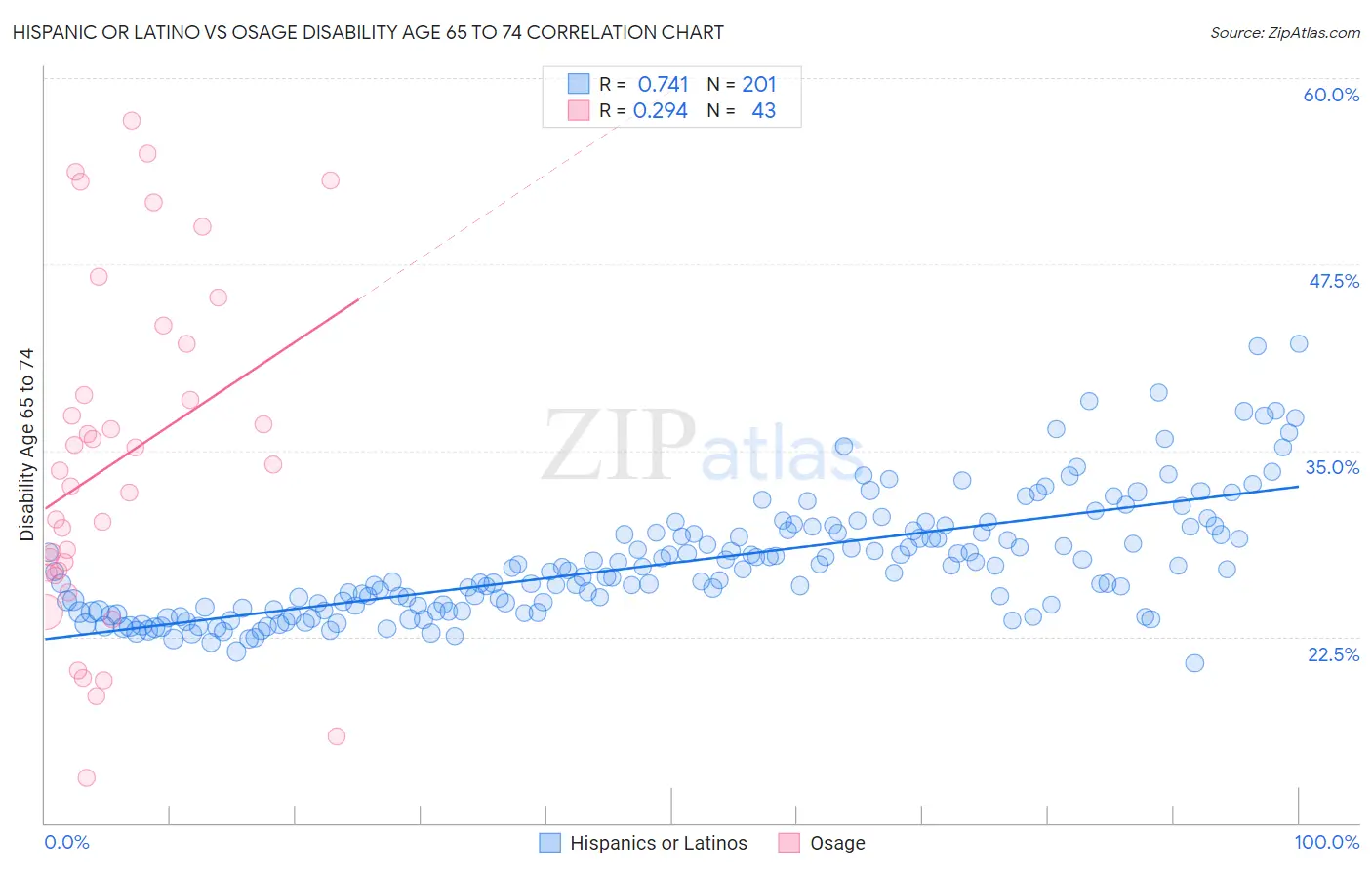 Hispanic or Latino vs Osage Disability Age 65 to 74