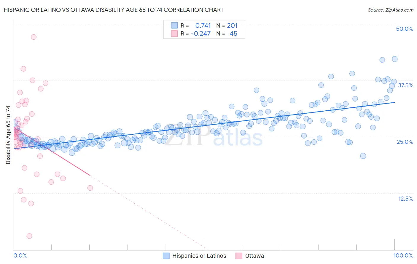 Hispanic or Latino vs Ottawa Disability Age 65 to 74