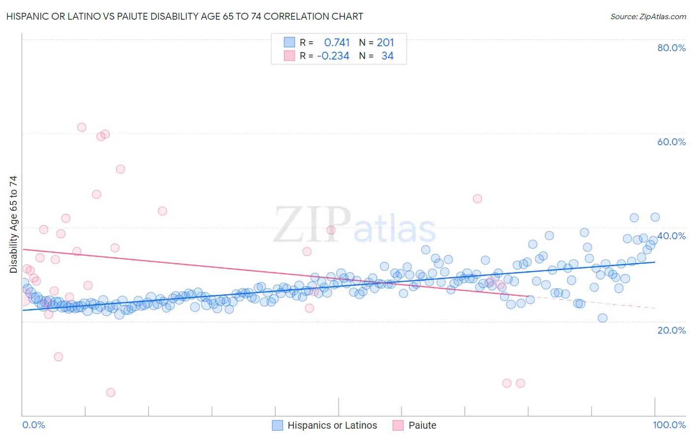 Hispanic or Latino vs Paiute Disability Age 65 to 74