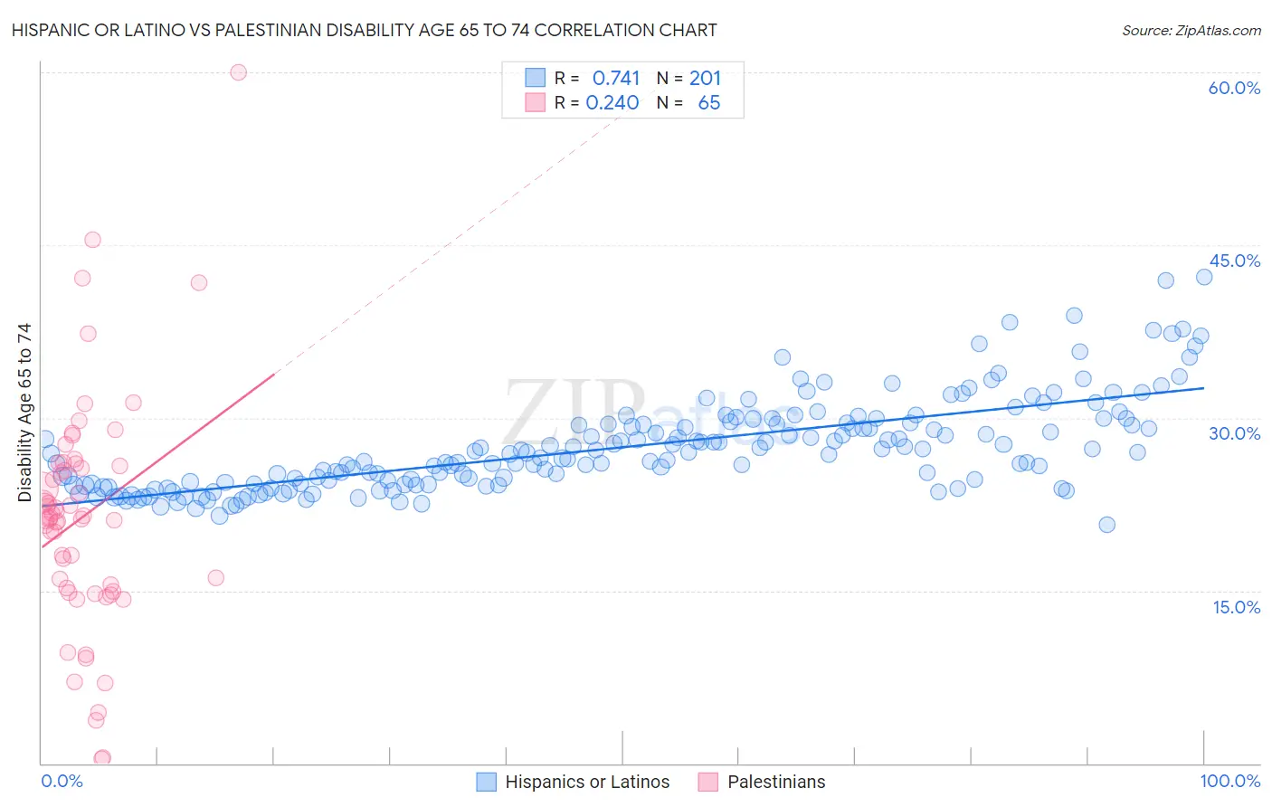 Hispanic or Latino vs Palestinian Disability Age 65 to 74