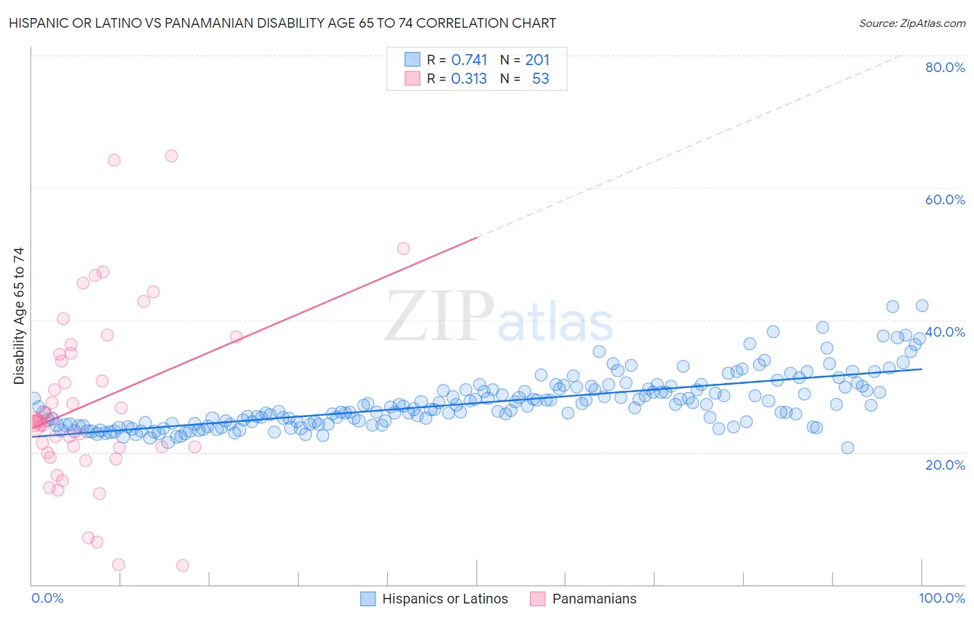 Hispanic or Latino vs Panamanian Disability Age 65 to 74