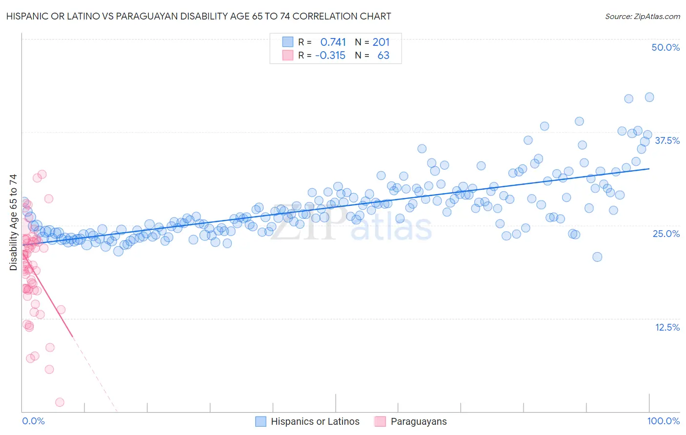Hispanic or Latino vs Paraguayan Disability Age 65 to 74