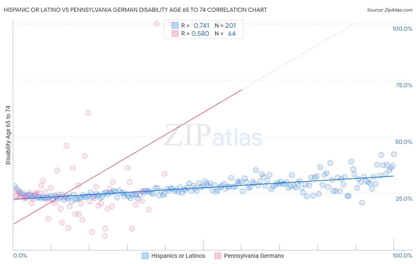 Hispanic or Latino vs Pennsylvania German Disability Age 65 to 74