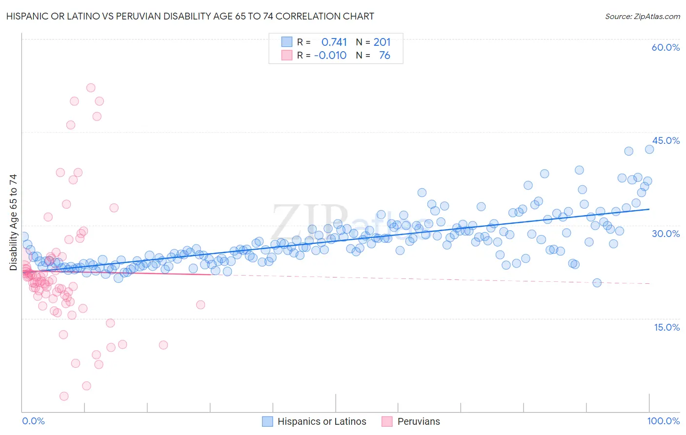 Hispanic or Latino vs Peruvian Disability Age 65 to 74
