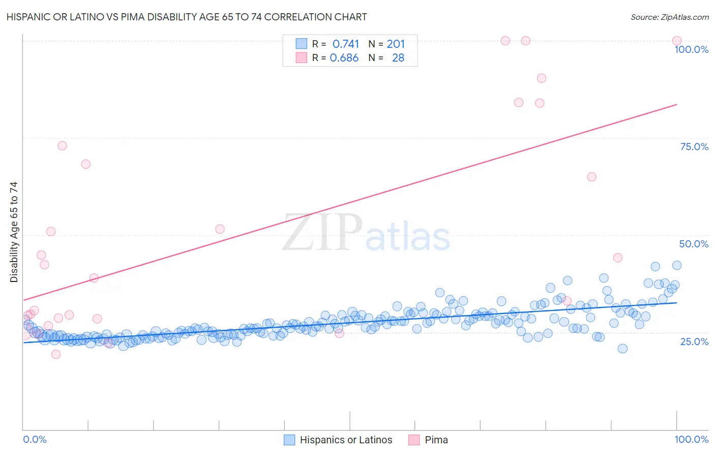 Hispanic or Latino vs Pima Disability Age 65 to 74