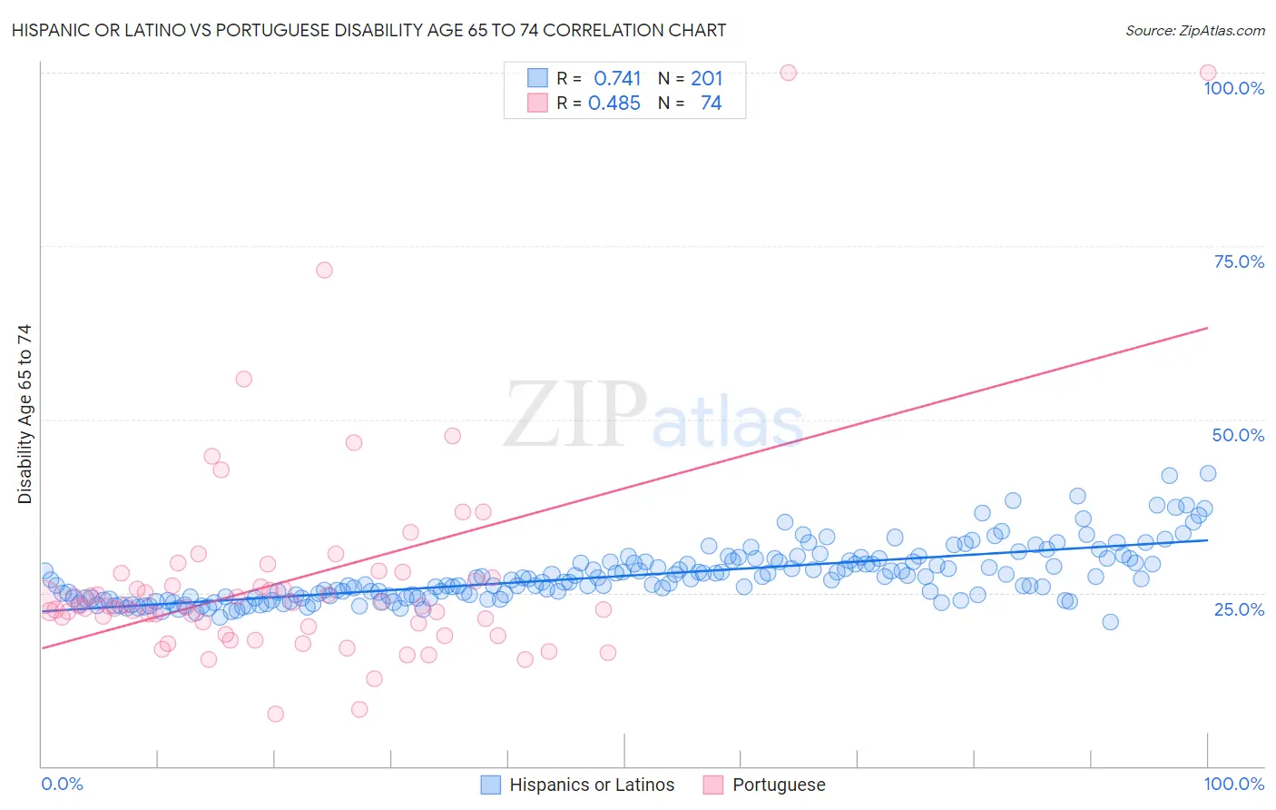 Hispanic or Latino vs Portuguese Disability Age 65 to 74