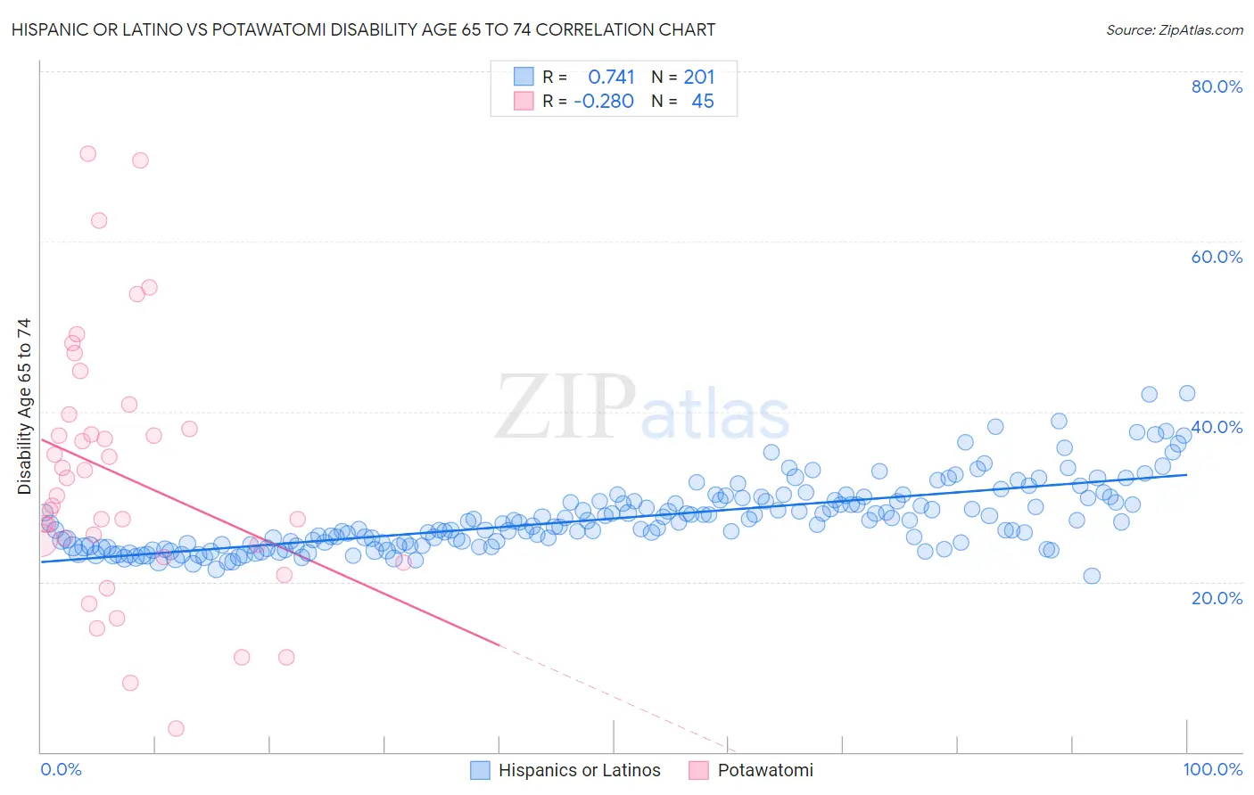 Hispanic or Latino vs Potawatomi Disability Age 65 to 74
