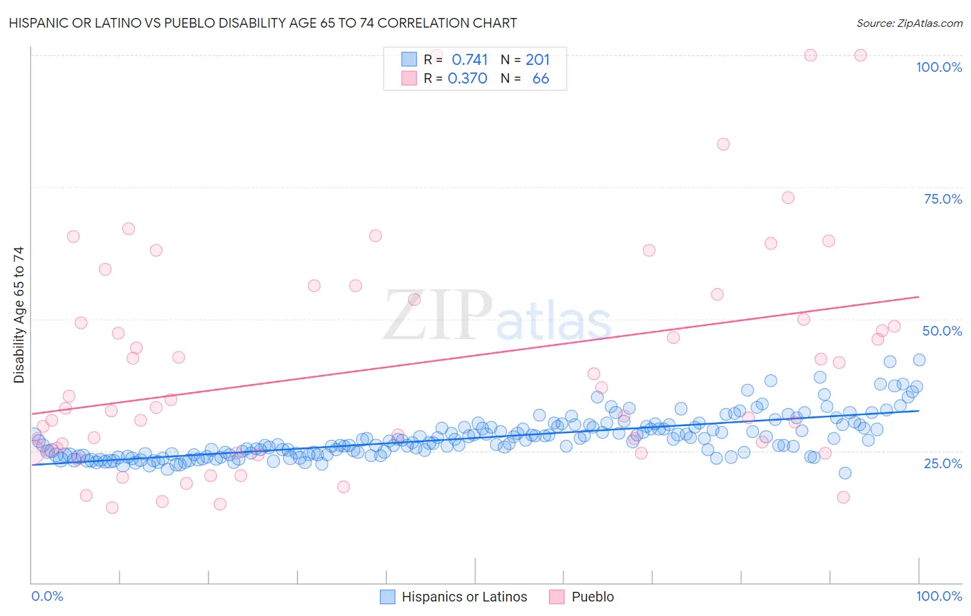 Hispanic or Latino vs Pueblo Disability Age 65 to 74