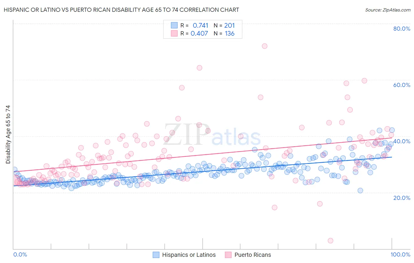 Hispanic or Latino vs Puerto Rican Disability Age 65 to 74