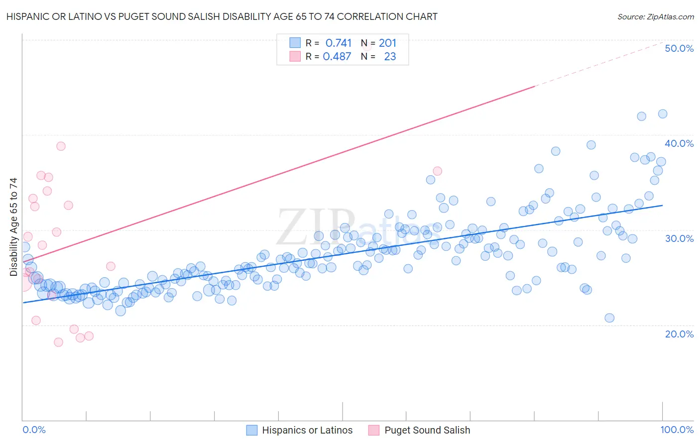Hispanic or Latino vs Puget Sound Salish Disability Age 65 to 74