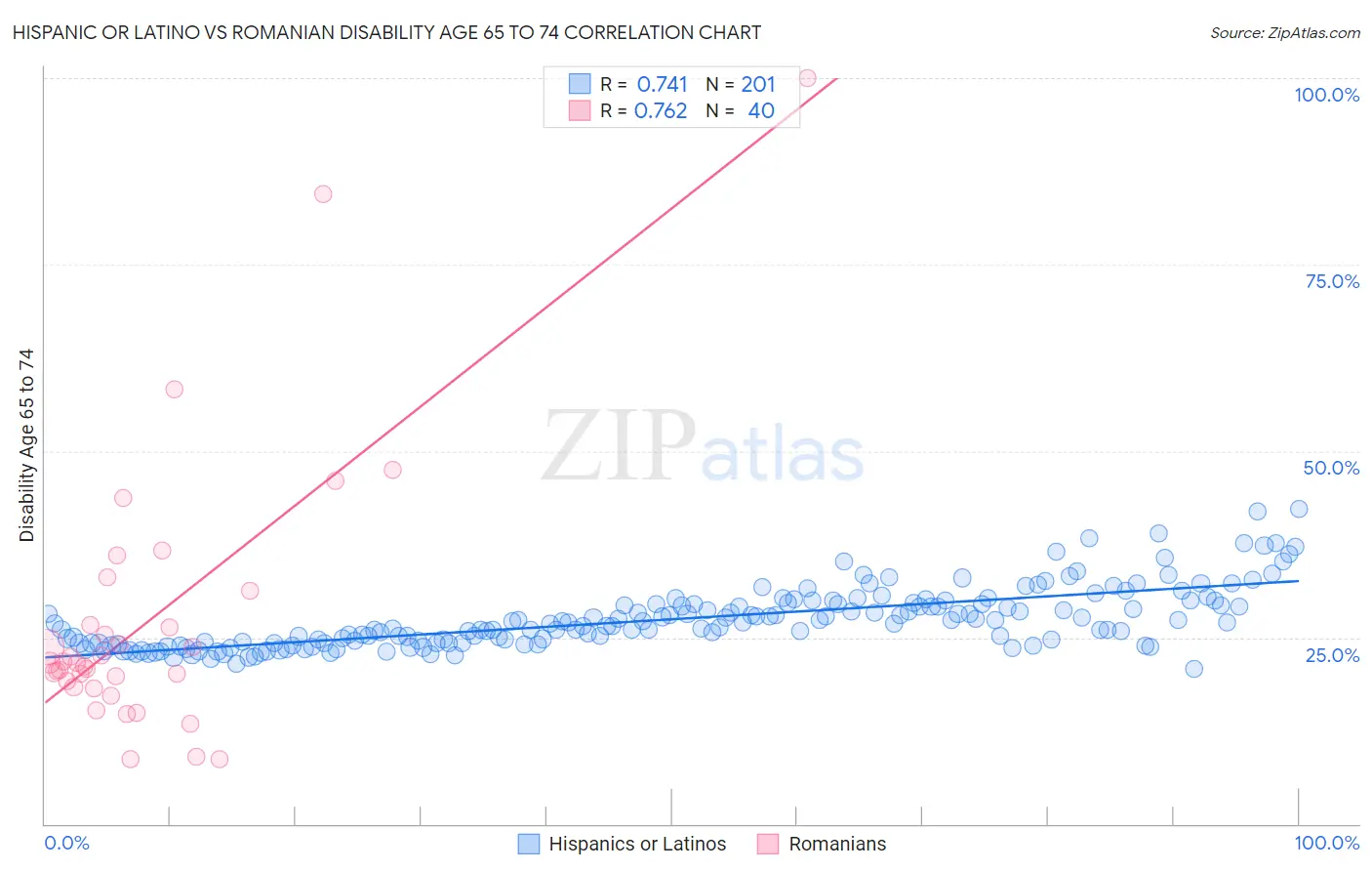 Hispanic or Latino vs Romanian Disability Age 65 to 74