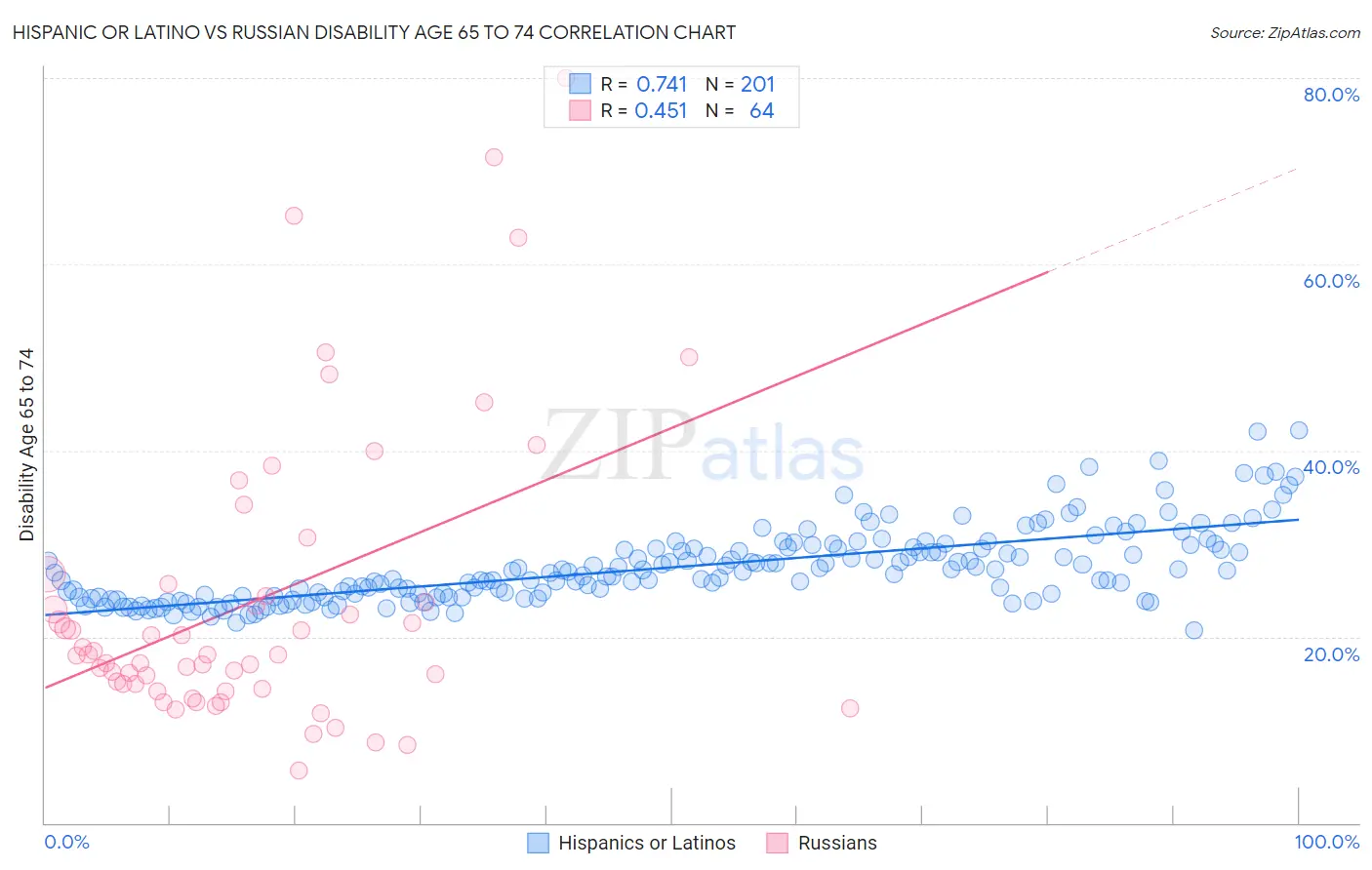 Hispanic or Latino vs Russian Disability Age 65 to 74