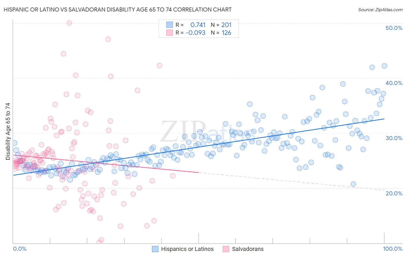 Hispanic or Latino vs Salvadoran Disability Age 65 to 74