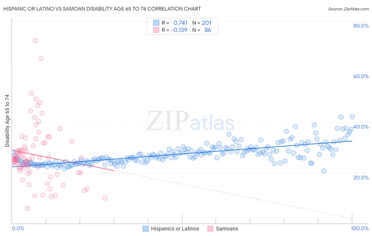 Hispanic or Latino vs Samoan Disability Age 65 to 74