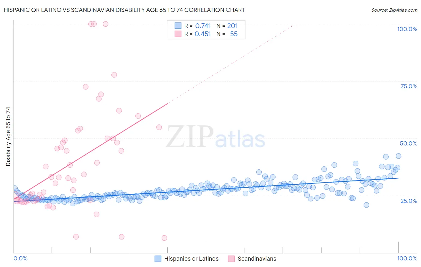 Hispanic or Latino vs Scandinavian Disability Age 65 to 74
