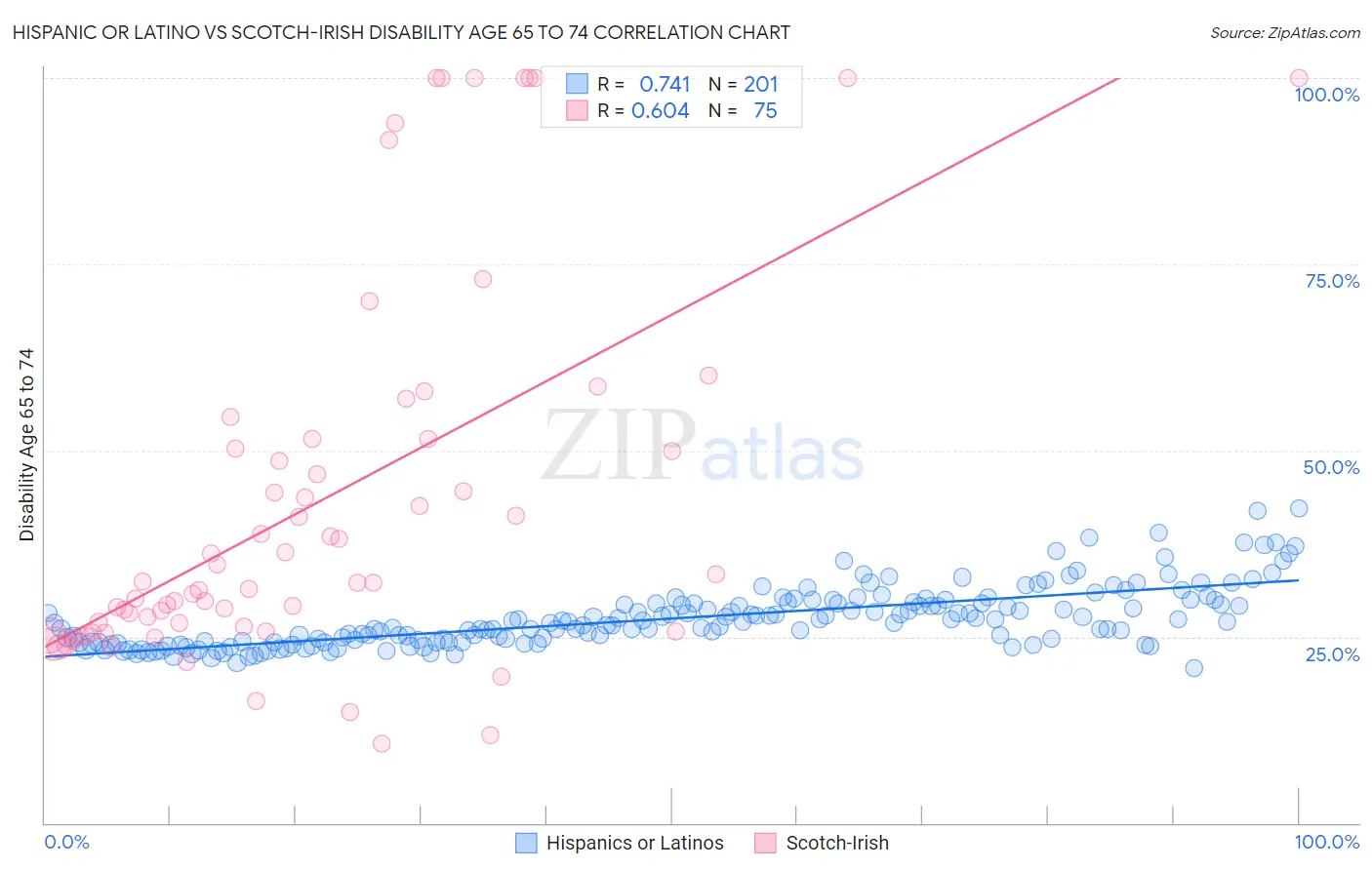 Hispanic or Latino vs Scotch-Irish Disability Age 65 to 74