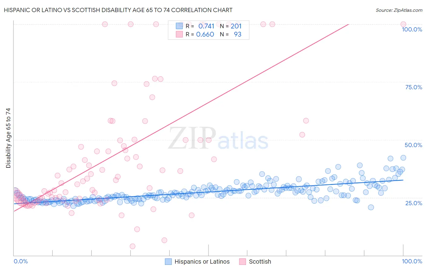 Hispanic or Latino vs Scottish Disability Age 65 to 74