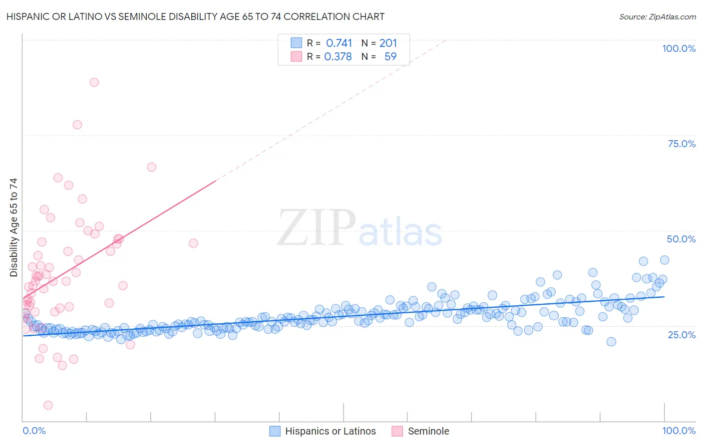 Hispanic or Latino vs Seminole Disability Age 65 to 74