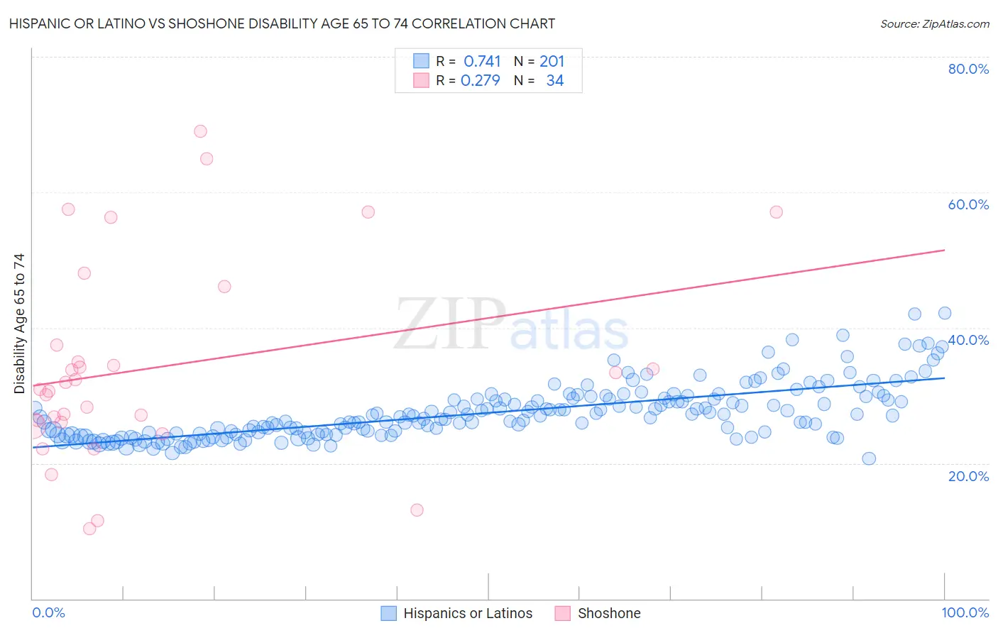 Hispanic or Latino vs Shoshone Disability Age 65 to 74