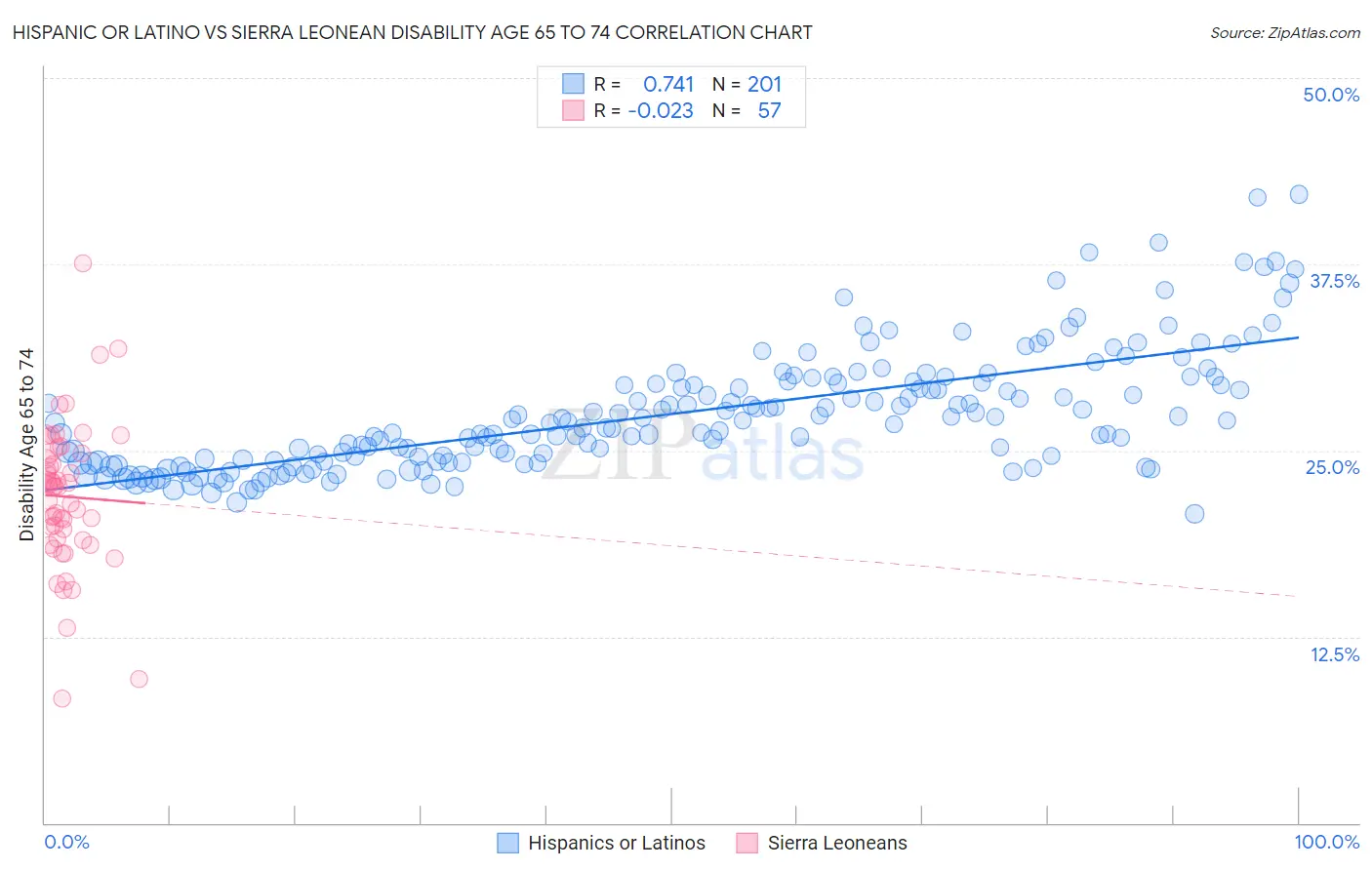 Hispanic or Latino vs Sierra Leonean Disability Age 65 to 74