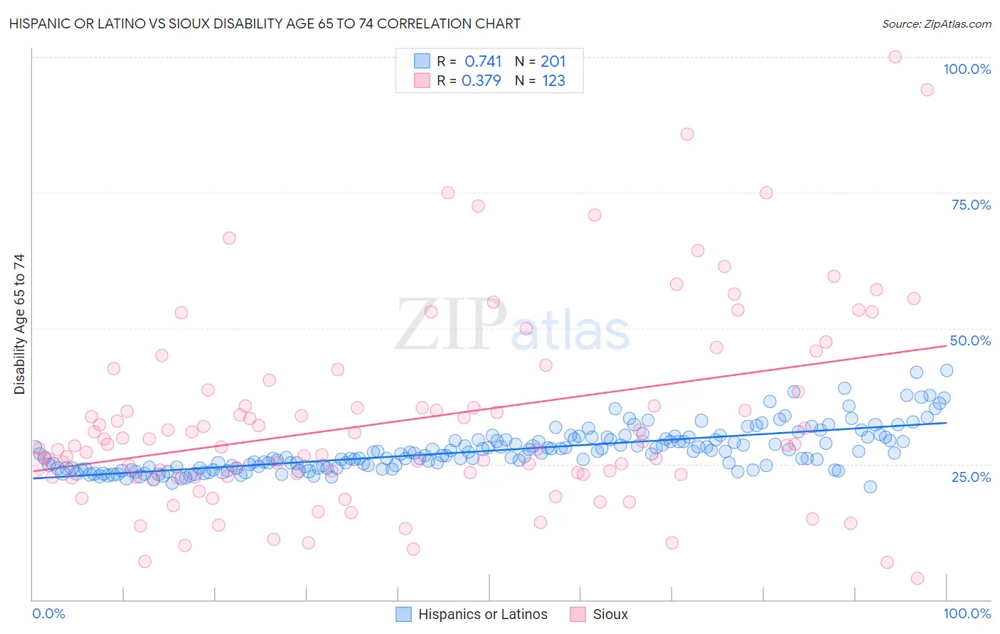 Hispanic or Latino vs Sioux Disability Age 65 to 74