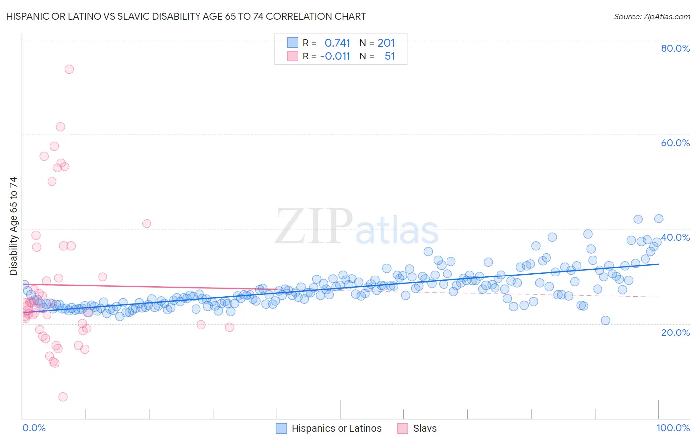 Hispanic or Latino vs Slavic Disability Age 65 to 74