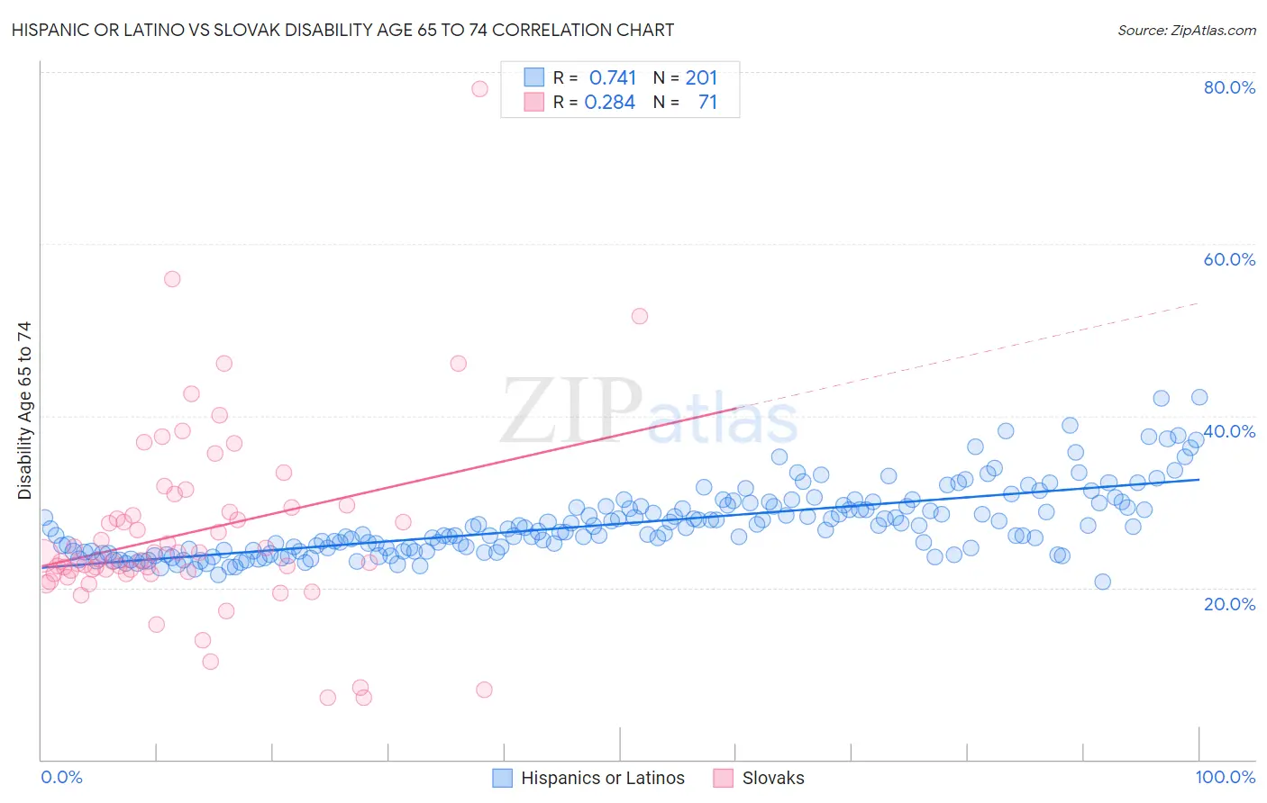 Hispanic or Latino vs Slovak Disability Age 65 to 74