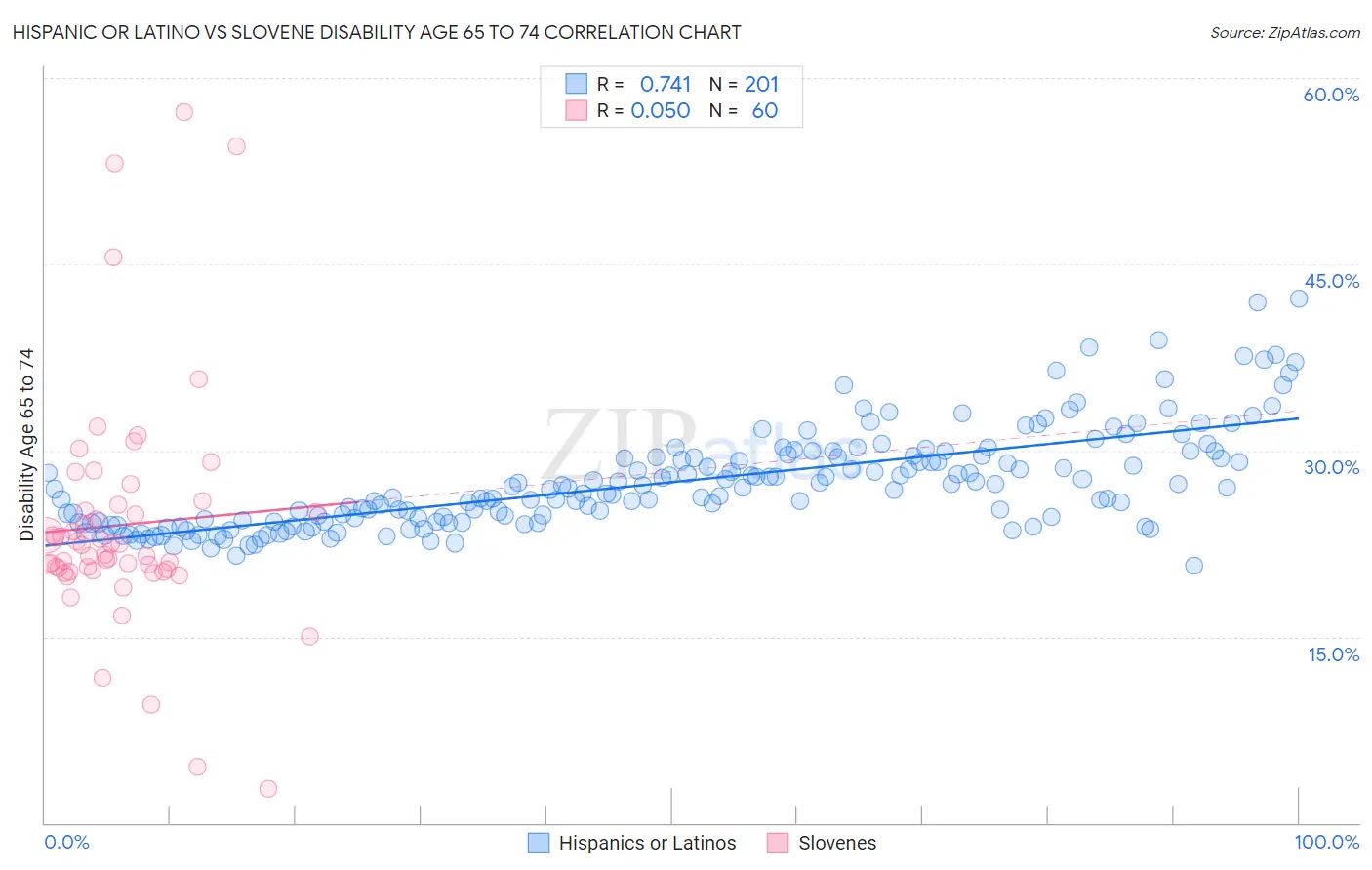 Hispanic or Latino vs Slovene Disability Age 65 to 74