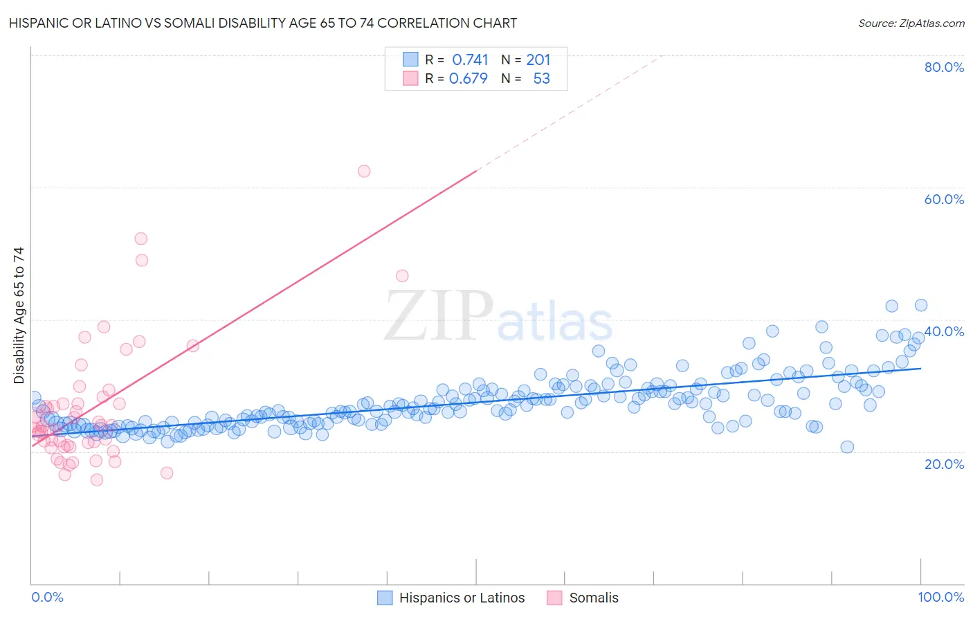 Hispanic or Latino vs Somali Disability Age 65 to 74