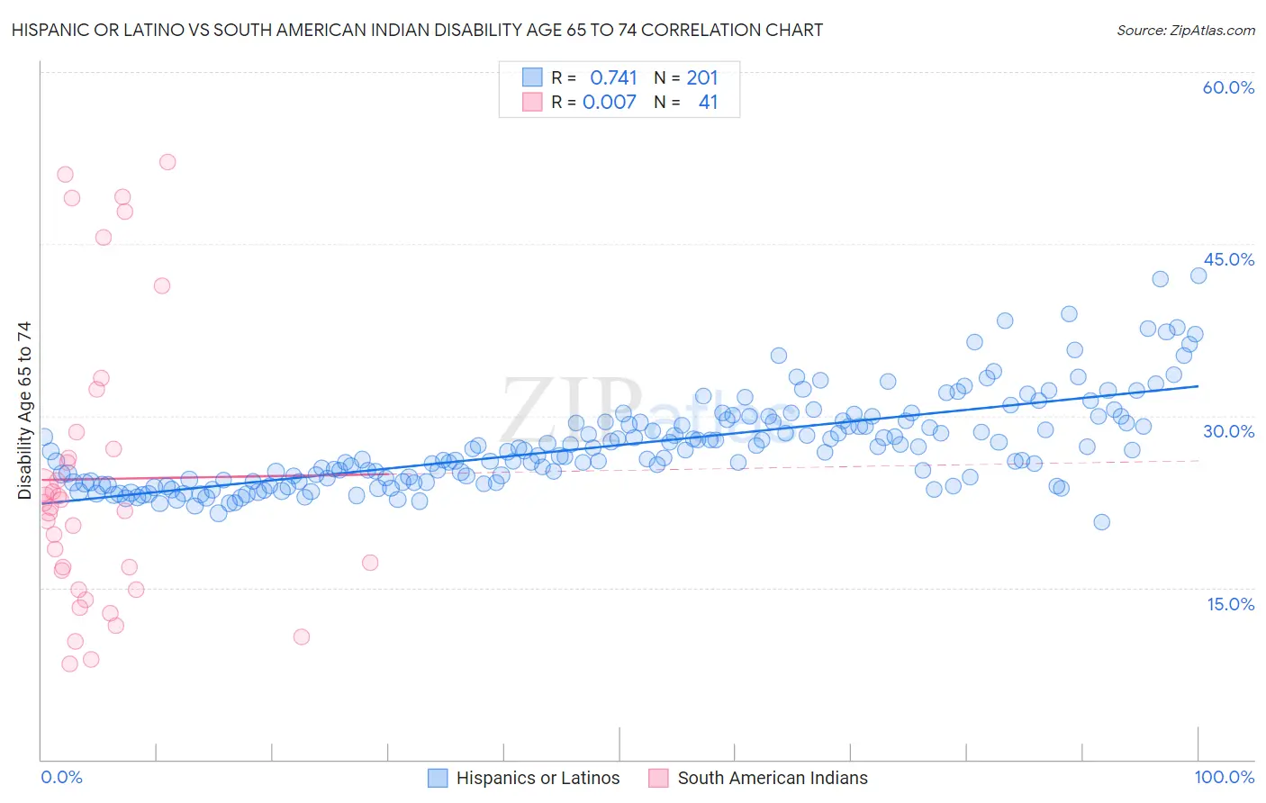 Hispanic or Latino vs South American Indian Disability Age 65 to 74