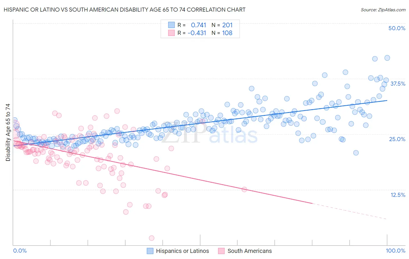 Hispanic or Latino vs South American Disability Age 65 to 74