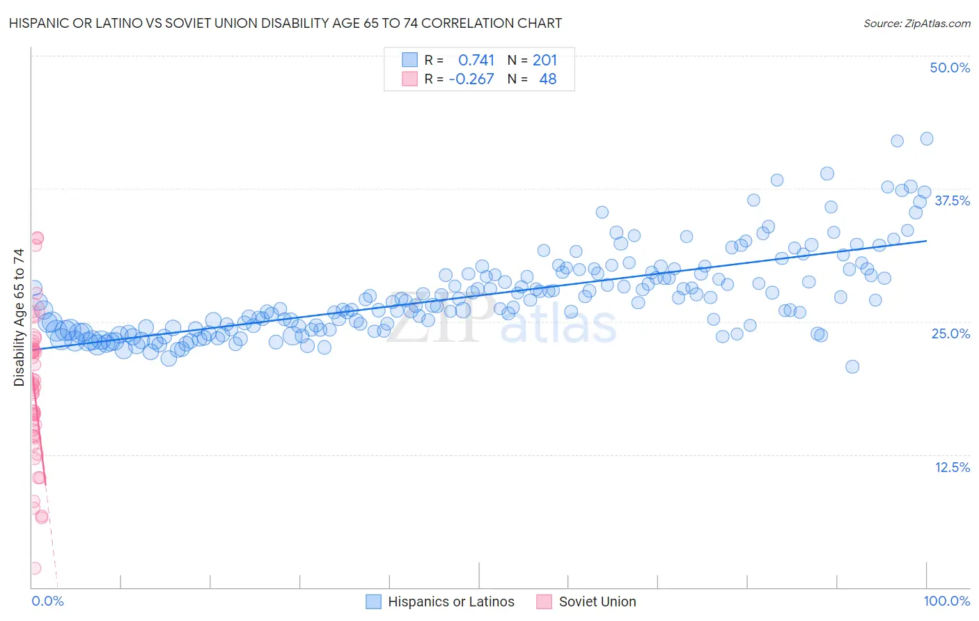 Hispanic or Latino vs Soviet Union Disability Age 65 to 74