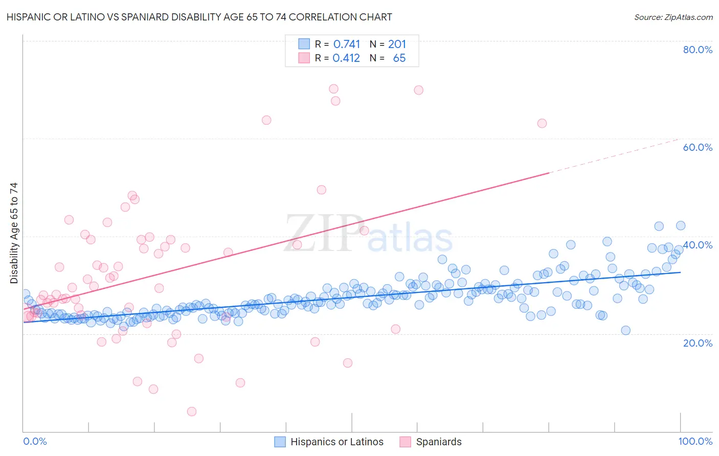 Hispanic or Latino vs Spaniard Disability Age 65 to 74
