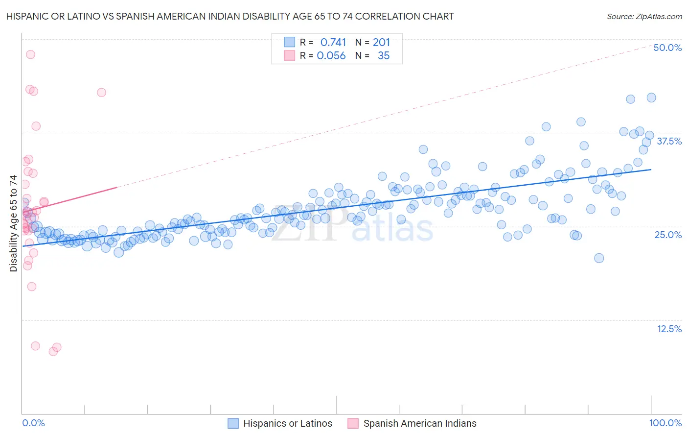 Hispanic or Latino vs Spanish American Indian Disability Age 65 to 74